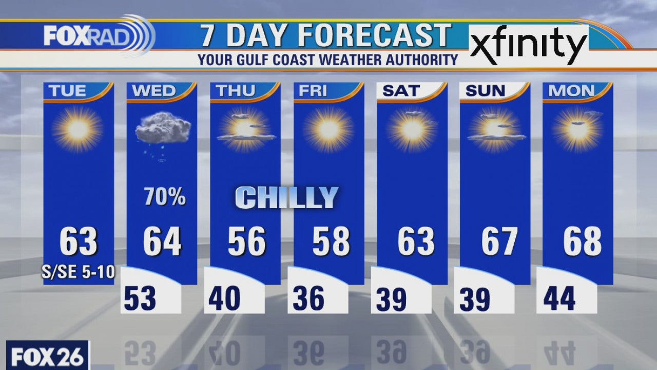 Tuesday Weather Forecast