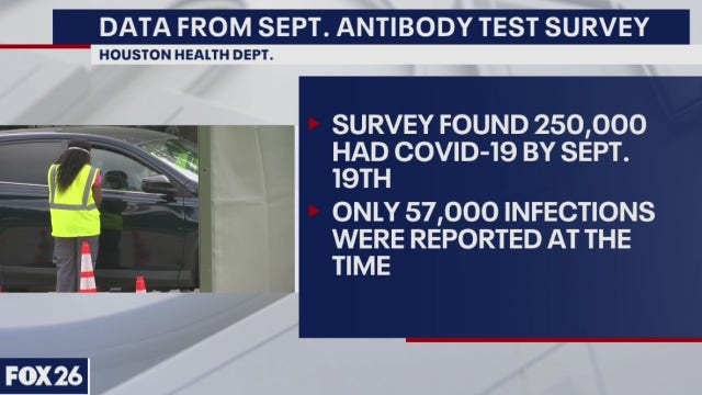 Houston Health Dept. survey: COVID-19 infection rate may be 4x higher - What's Your Point?