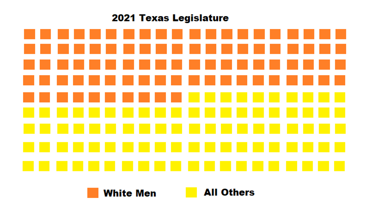 In 2021, White Men Are Still Overrepresented In The Texas Legislature ...