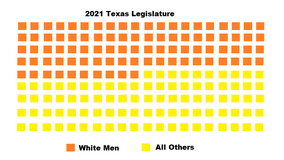 In 2021, white men are still overrepresented in the Texas Legislature