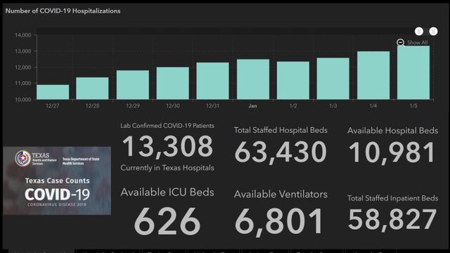 Texas COVID-19 hospitalizations surpass 13,000 for first time on Tuesday