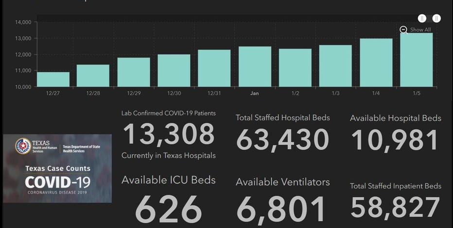 Texas COVID-19 hospitalizations surpass 13,000 for first time on Tuesday