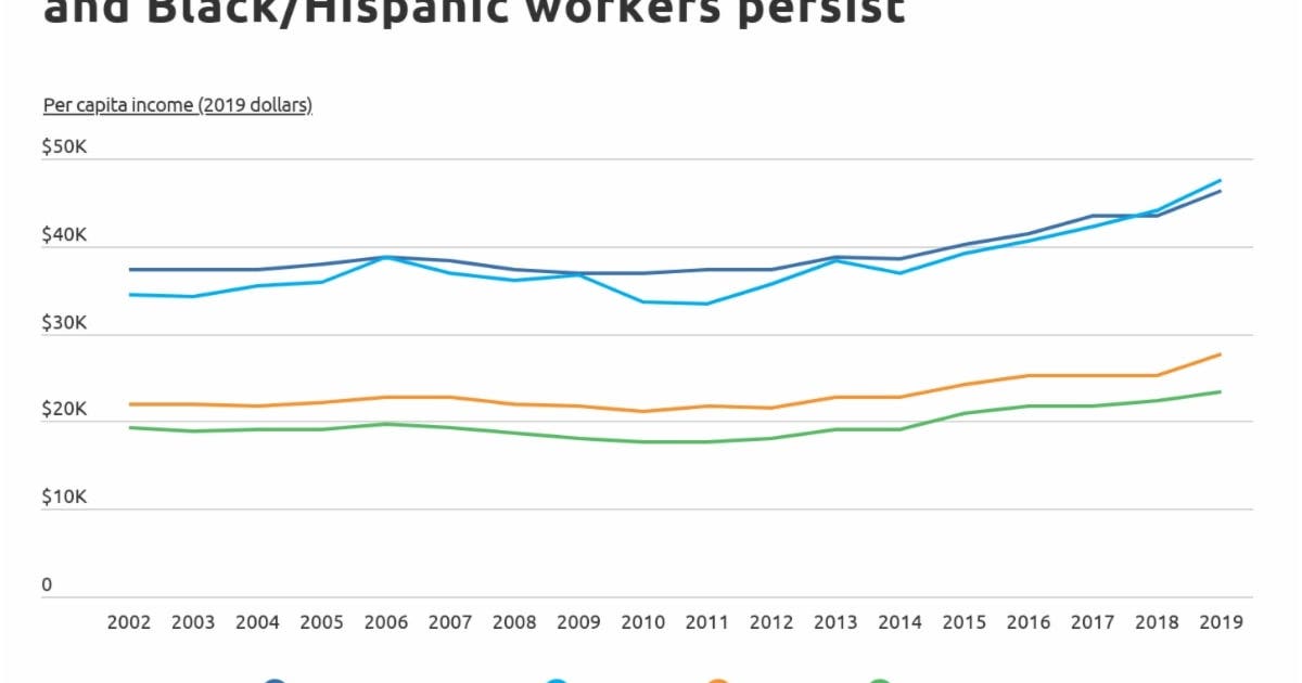 STUDY: Houston has third largest minority wage gap in the country | FOX ...