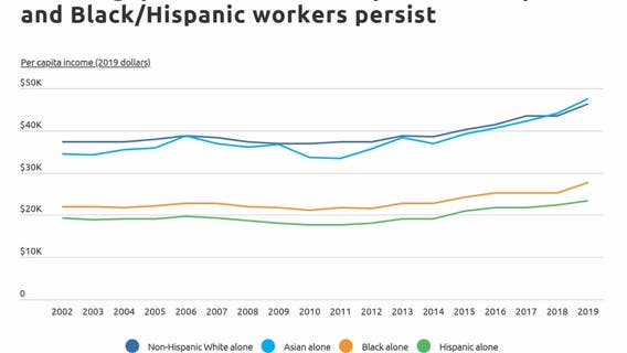 STUDY: Houston has third largest minority wage gap in the country