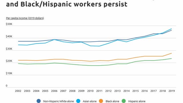 STUDY: Houston has third largest minority wage gap in the country