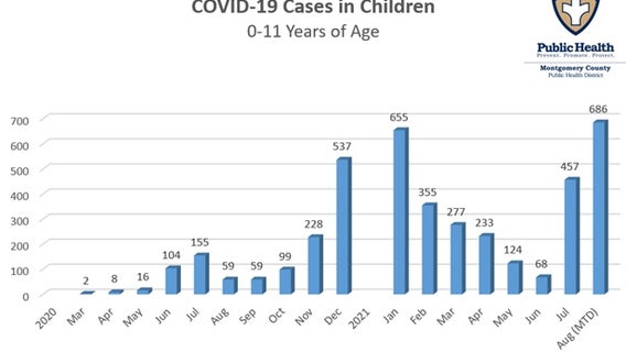 Record number of children under 12 have COVID-19 in Montgomery Co.