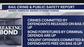 DA’s Office releases 60-page report detailing how bail reform is the reason behind Harris Co. rise in crime