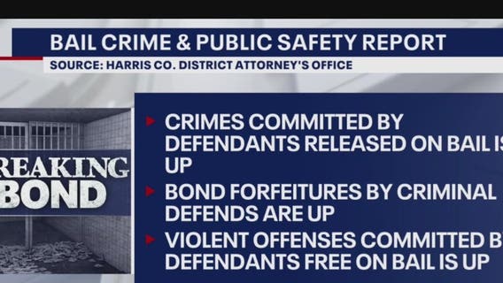 DA’s Office releases 60-page report detailing how bail reform is the reason behind Harris Co. rise in crime