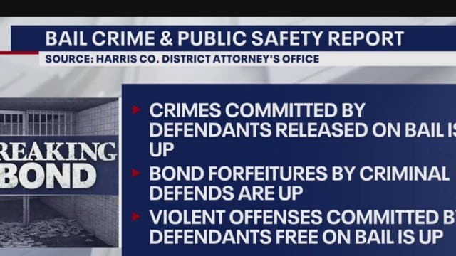 DA’s Office releases 60-page report detailing how bail reform is the reason behind Harris Co. rise in crime