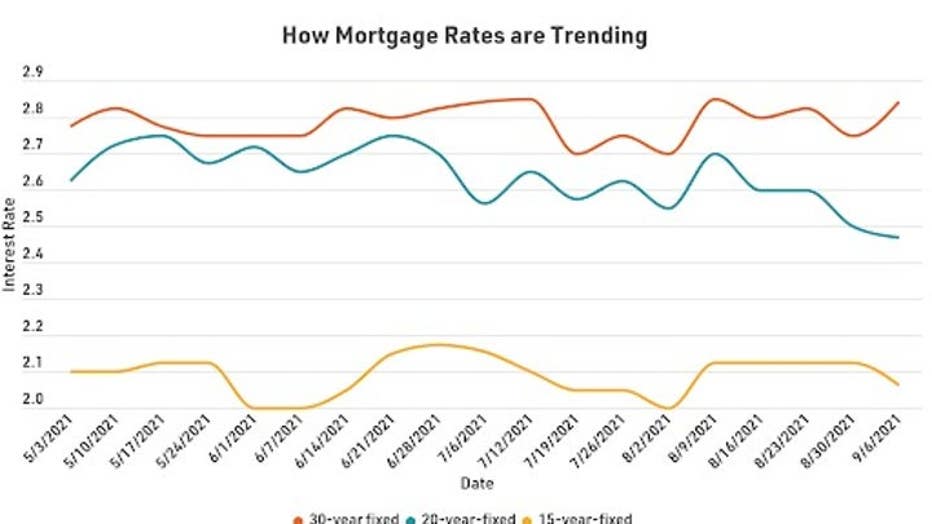 MortgageRatesTrends0915.jpg