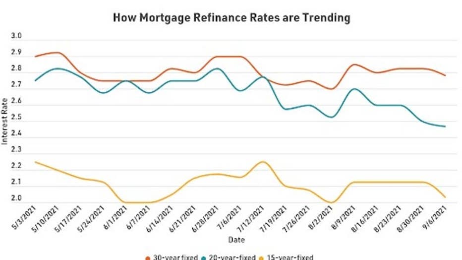 MortgageRefiRatesTrending0916.jpg
