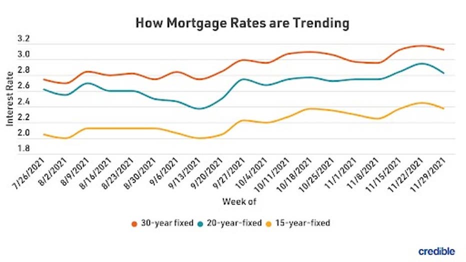 MortgageRatesTrends-Dec-10-Credible.jpg