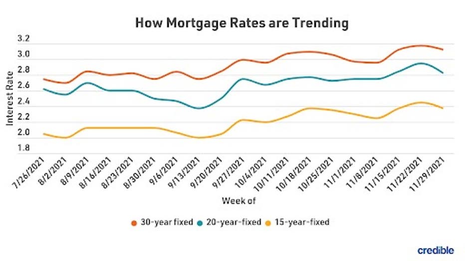 MortgageRatesTrends-Dec-9-Credible.jpg