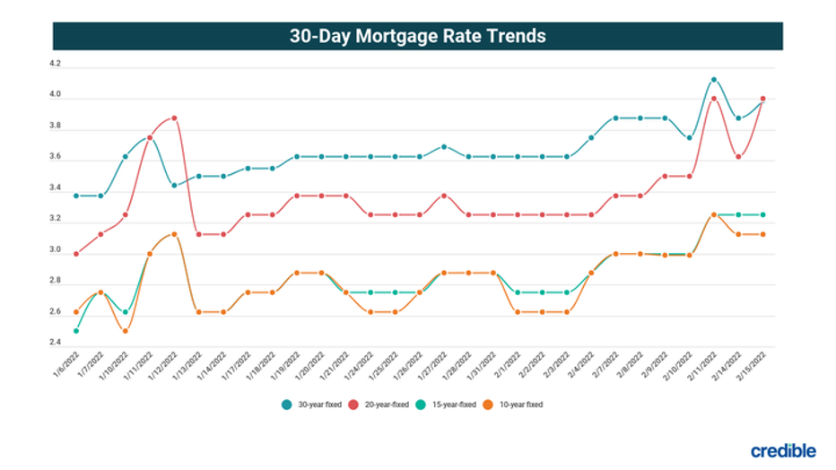 CREDIBLE_USE_ONLY-Daily-Mortgage-Rates-2-15-22.png