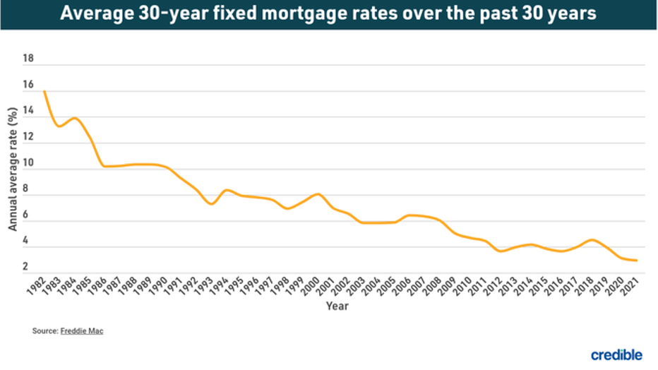 Feb-23-CREDIBLE_USE_ONLY-30-years-of-30-year-rates-9.png