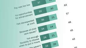 The Great Resignation: Pew Research finds tie in reasons workers quit their jobs in 2021