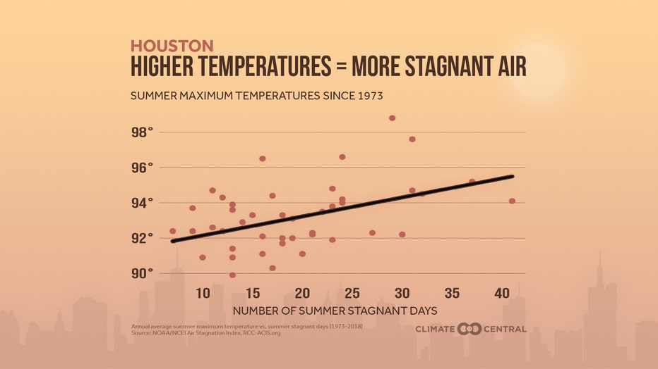 2019 Air Quality Stagnation Houston