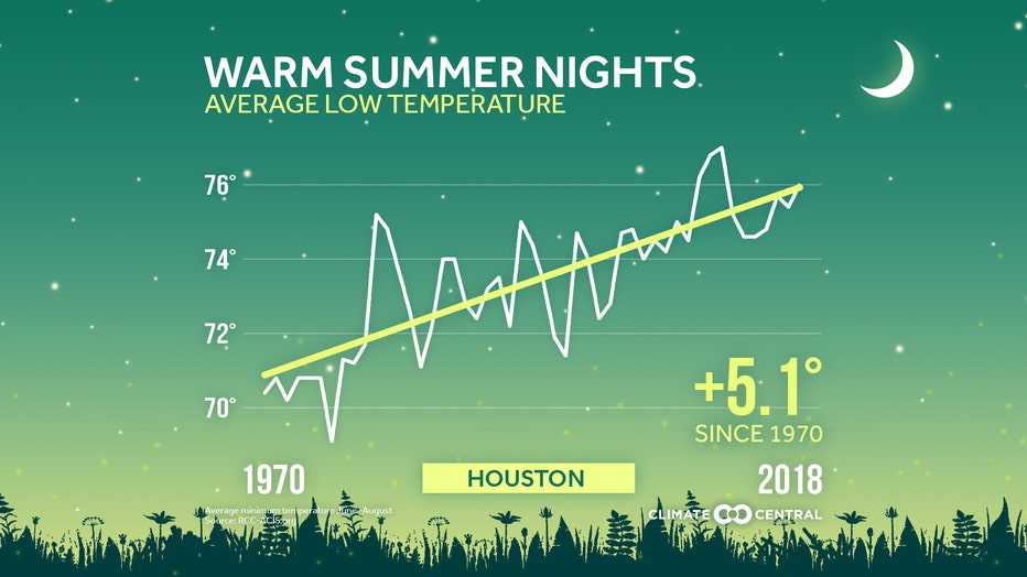 2019 Warm Summer Nights Houston