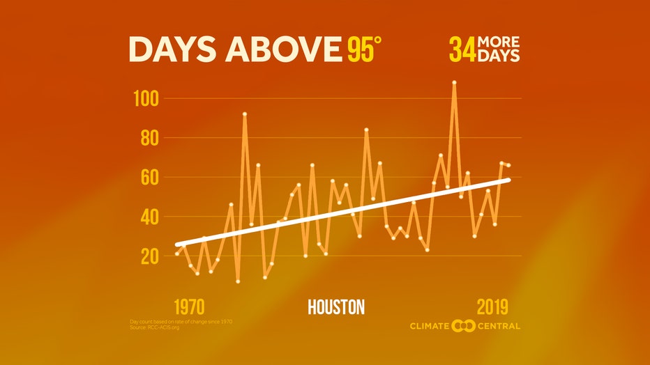 2020 Days Above Houston