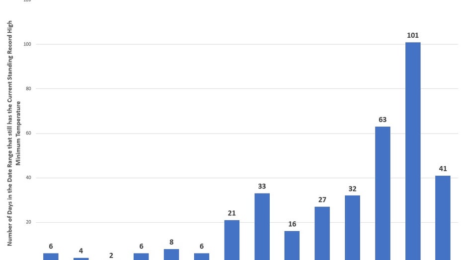 Daily High Mins Houston