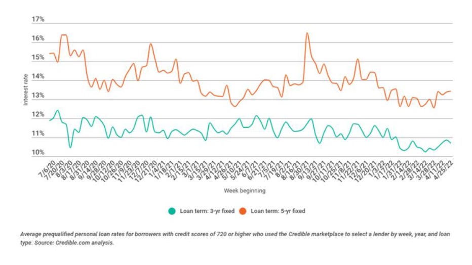 Personal-loan-trends-may-6.jpg