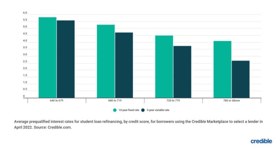 Student-loan-chart-credible.jpg