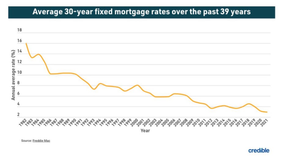 Average-fixed-mortgage-graphic-credible-oct-26.jpg