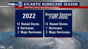 2022 Hurricane Season Review: less active than most of the preseason forecasts