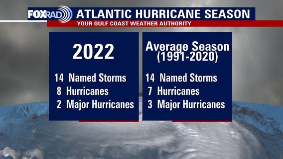 2022 Hurricane Season Review: less active than most of the preseason forecasts