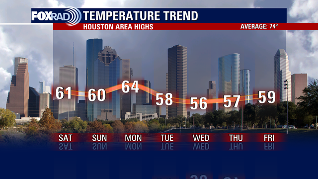 Cold front bringing chilly temps, wind advisory expected this weekend in SE Texas