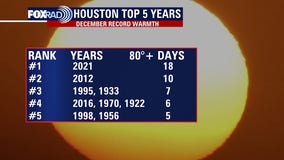 Record-breaking heat returns to Houston again this December