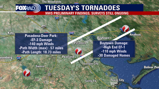Houston tornado: NWS confirms Deer Park/Pasadena tornado preliminarily rated as EF3