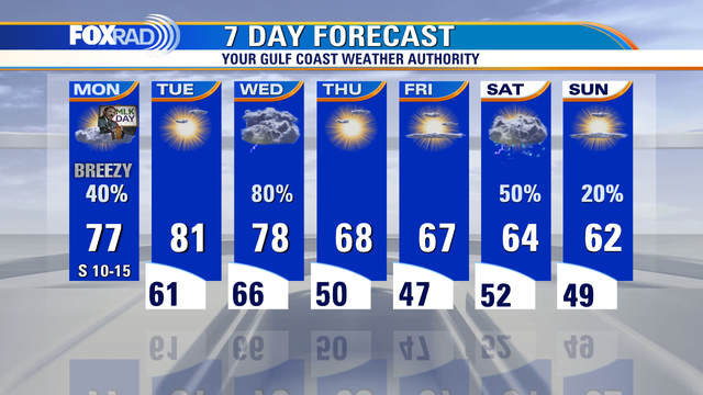 Houston Weather: MLK Day forecast shows scattered showers