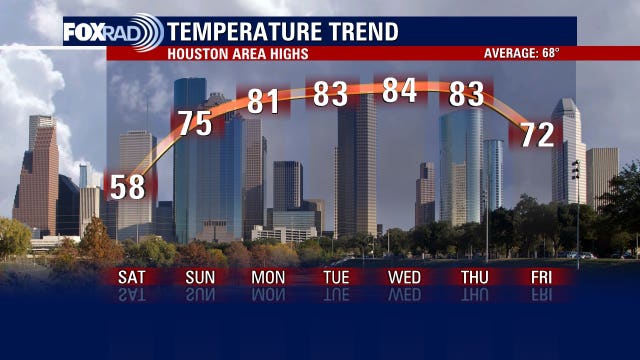 Cold, chilly weekend ahead of warmer, 80 degree temps next week