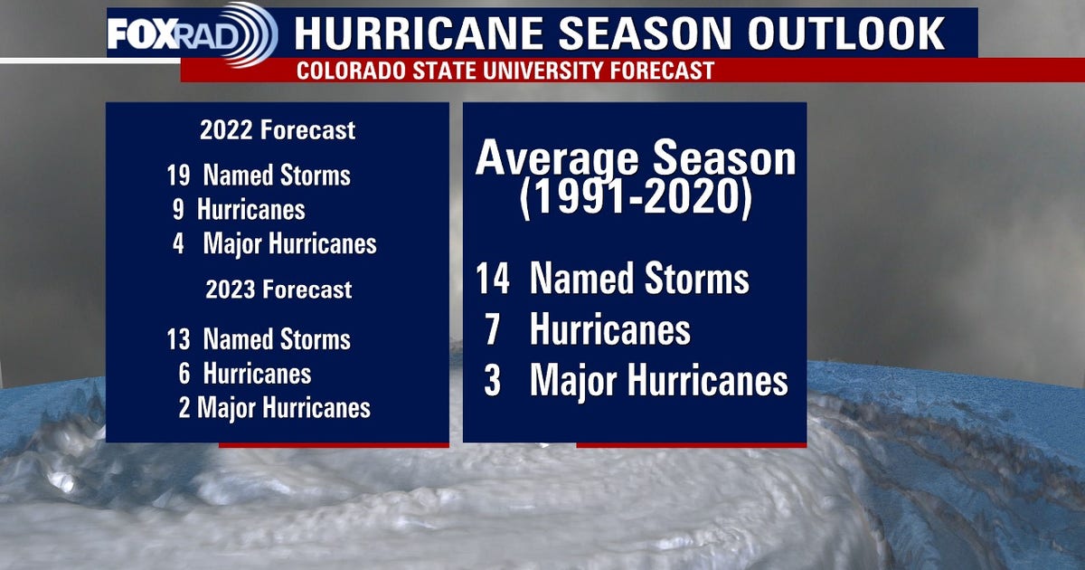 Colorado State University hurricane forecast: 2023 outlook released ...