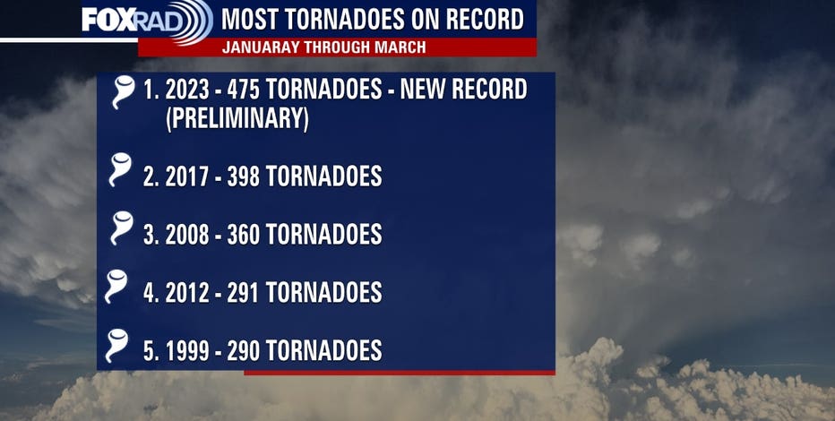 Record tornadoes reported this year, scientists say tornado alley