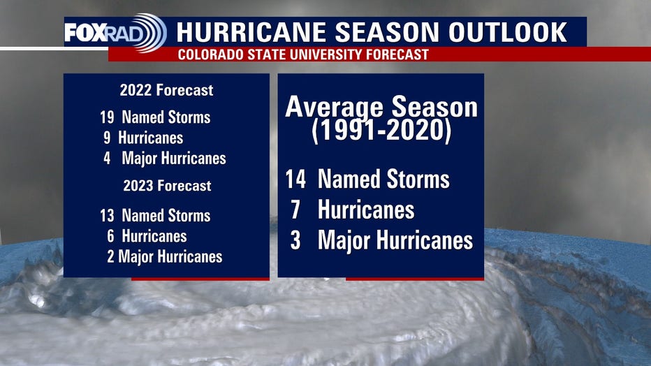 Colorado State University hurricane forecast 2023 outlook released