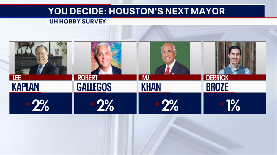 Survey Reveals Front Runners In Race For Houston Mayor- What's Your Point?