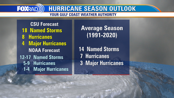 Hurricane season update: Colorado State University forecast predicts 18 named storms this season