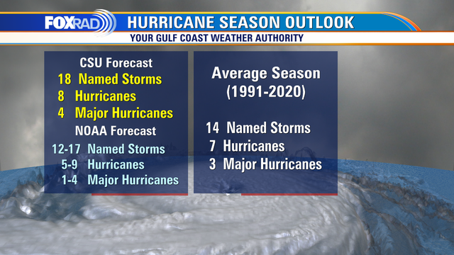 Hurricane season update: Colorado State University forecast predicts 18 named storms this season