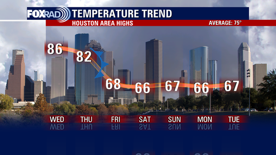Houston weather forecast: Incoming rain, cooler temperatures this week
