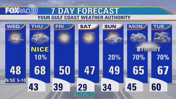 Houston weather: Temperatures rise above freezing Wednesday afternoon after very cold morning
