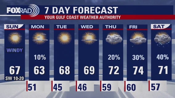 Houston weather: Beautiful, but windy, Sunday