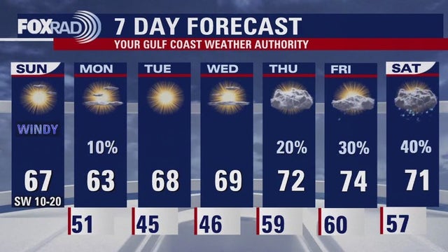 Houston weather: Beautiful, but windy, Sunday