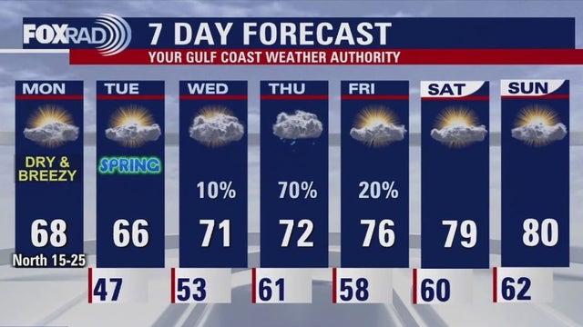 Houston weather forecast for Monday: Windy, much drier
