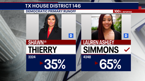Texas primary election runoff: Lauren Simmons unseats Incumbent Shawn Thierry in State Rep. race