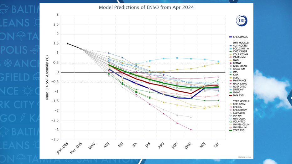 ENSO forecast models showing a decline of ocean temperatures into a La Nina state.