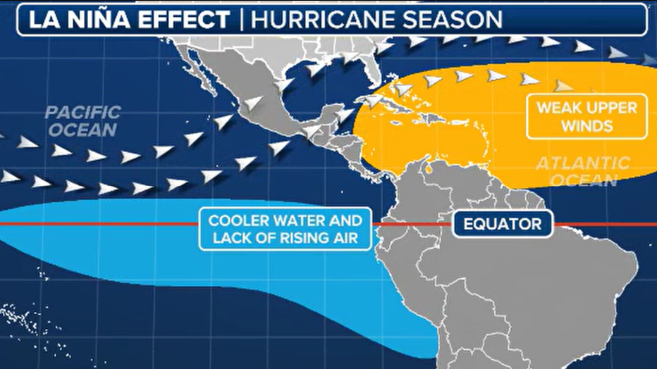 La Nina hurricane season impacts.