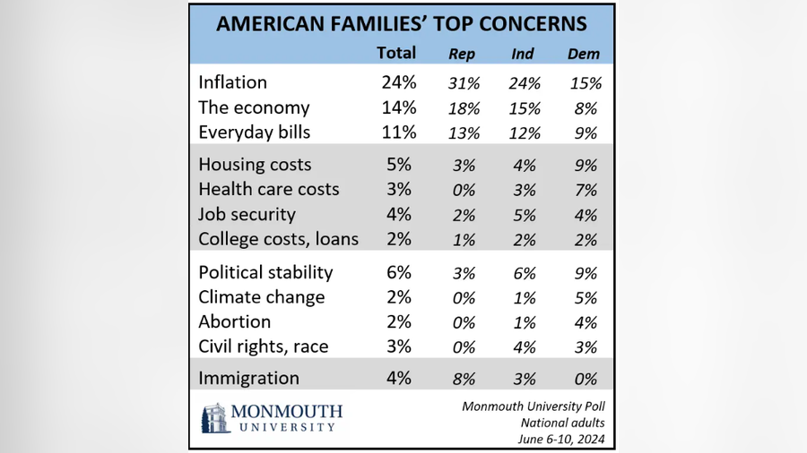 What do voters really care about and which candidate is most concerned about economic well-being?