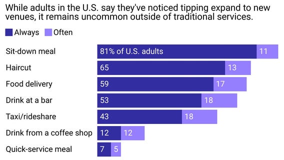 Changing tipping culture has Americans befuddled: Does everything require a tip?